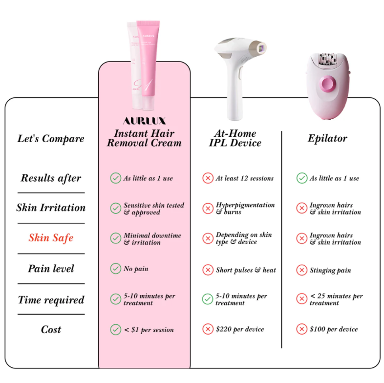 Kit Épilation Visage Instantané - Crème Douce + Gel Apaisant | Peau Nette en 5 min